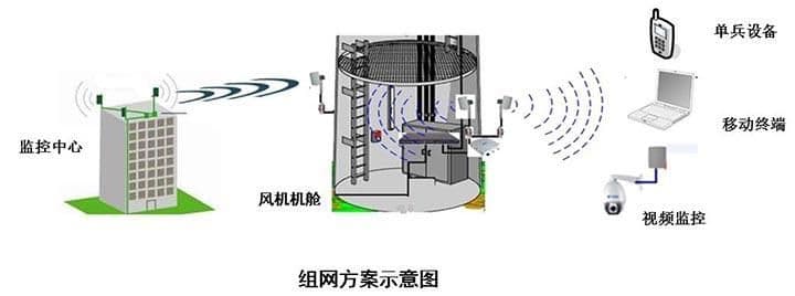 MESH无线自组网助力风电场智能化运维管理