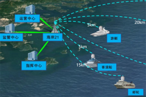 近海岸船通信系统解决方案